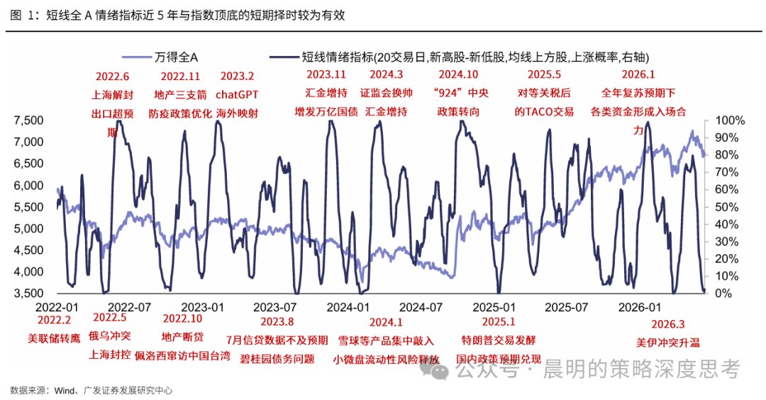 广发策略:新一轮情绪周期底部的信号显现
