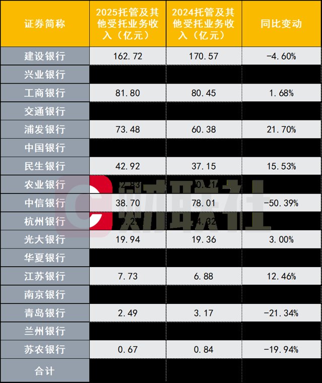 绝非短期销售所致!建行4.9万亿反超工行,托管排位看5-10年沉淀